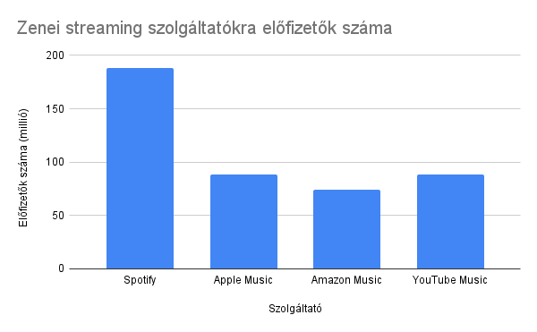 Zenei streaming szolgáltatókra előfizetők száma